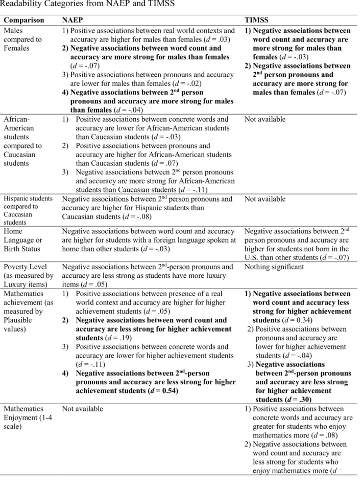 Table 10. Summary of Results of Interaction between Background Characteristics and  Readability Categories from NAEP and TIMSS 
