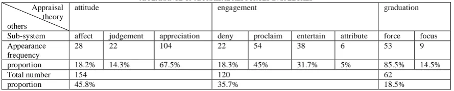 TABLE 1 APPEARANCE OF APPRAISAL RESOURCES IN SPEECHES