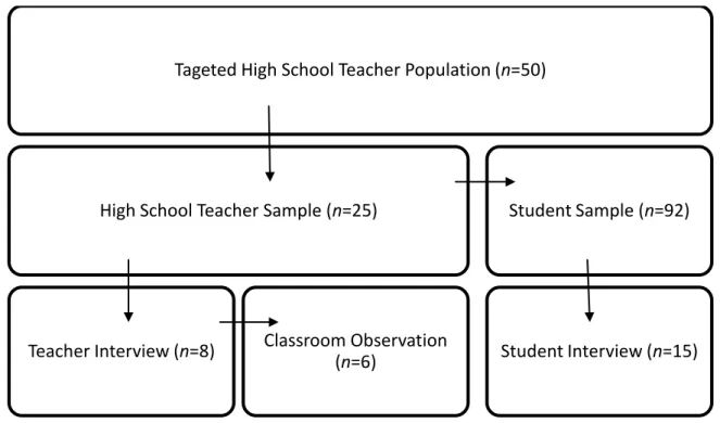 Figure 2.  Convenience Sampling Design 