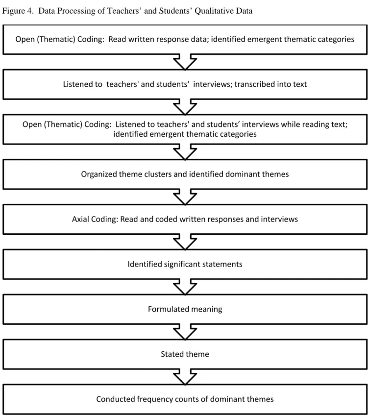 Figure 4.  Data Processing of Teachers’ and Students’ Qualitative Data 