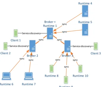 Figure 1. XMPP-based distributed service topology