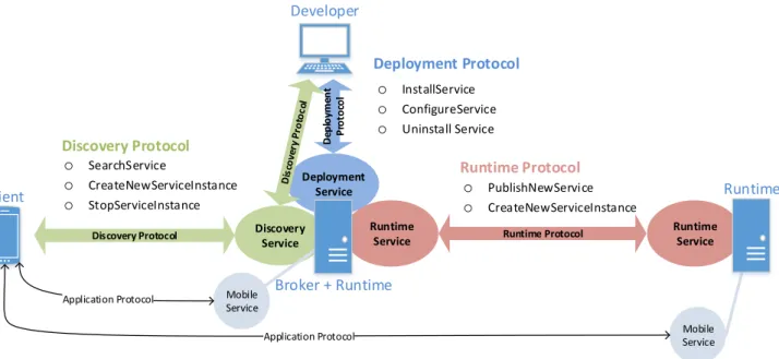 Figure 3. Involved protocols and components in our Mobilis-based case study