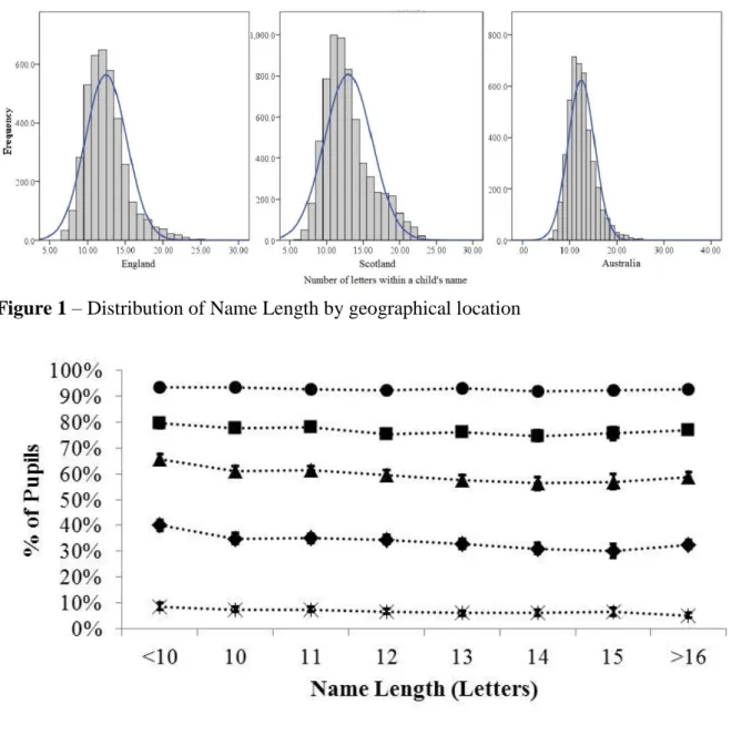 Figure 1 – Distribution of Name Length by geographical location 