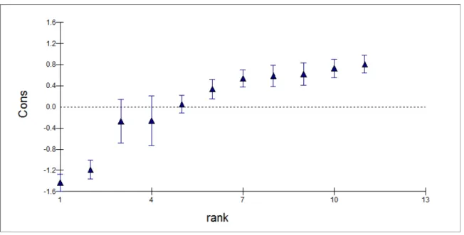 Figure 1 Educational system residuals for reading (Model 1) with 95% Confidence  Intervals 