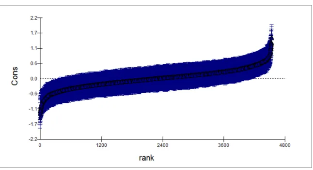 Figure 3 Class residuals for reading (Model 1) with 95% Confidence Intervals 