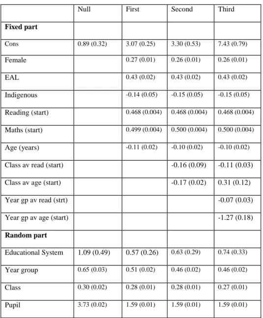Table 4 Multi-level models for Reading (NB compositional effects at 4 th  level non- non-significant) 