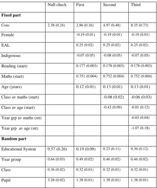Table 5 Multi-level models for Mathematics (NB compositional effects at 4 th  level not  significant) 