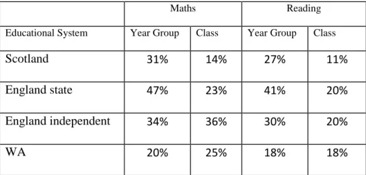 Table 6: proportion of variance at class and year group levels for the largest educational  systems 