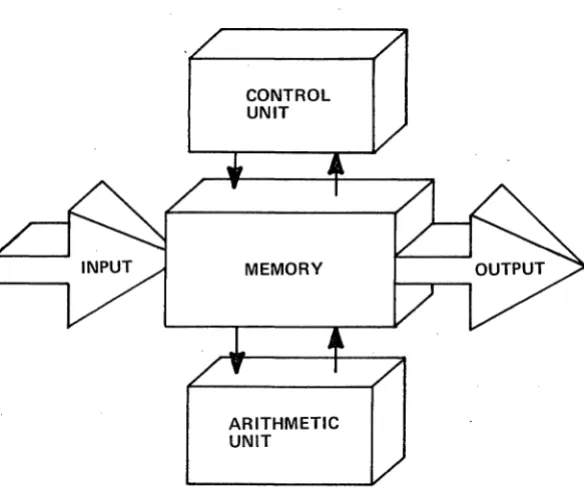 Figure 1. Simplified Block Diagram Fixed I nstruction Stored Program General Purpose 
