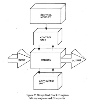 Figure 2. Simplified Block Diagram Microprogrammed Computer 