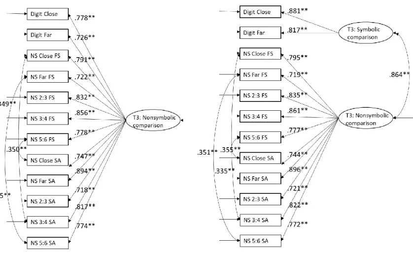 Figure 3.54. One factor (left side) and two factor (right side) CFA of magnitude comparison tasks using all subtasks (Time 3)