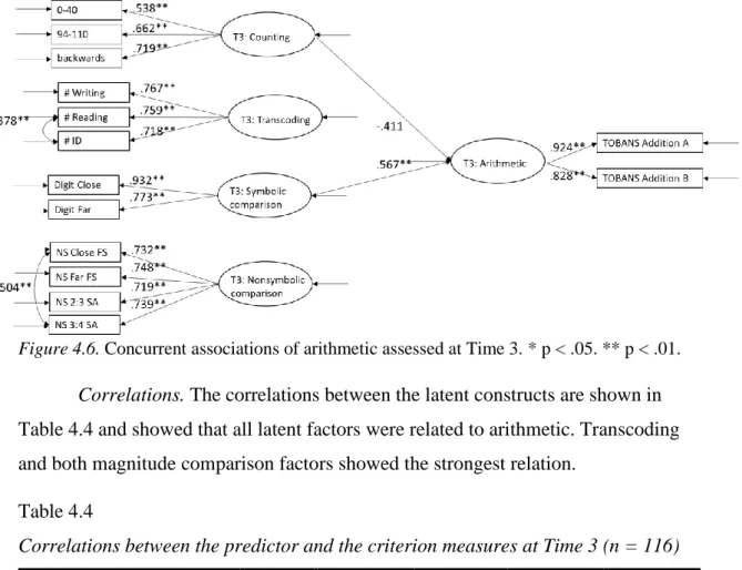 Figure 4.6. Concurrent associations of arithmetic assessed at Time 3. * p < .05. ** p < .01