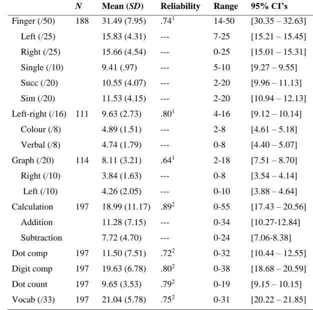 Table 3.1 Descriptive statistics (means, standard deviations, and ranges), reliabilities and  95% confidence intervals for all measures