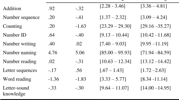 Table 4.2 Unstandardized coefficients (B) for number versus control and letters versus  control and 95% confidence intervals (CI) for pre- and post-training