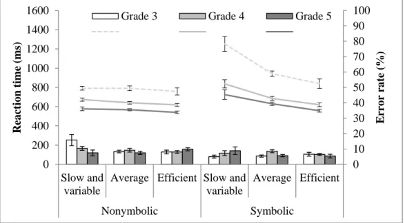 Figure 1. Mean reaction time and error rate (% incorrectly solved problems) by cluster per numerical 