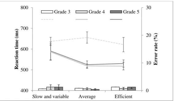 Figure 2 displays the mean reaction time and accuracy on the digit naming task per cluster  across grades