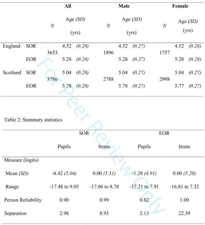 Table 1: Sample characteristics (age) 