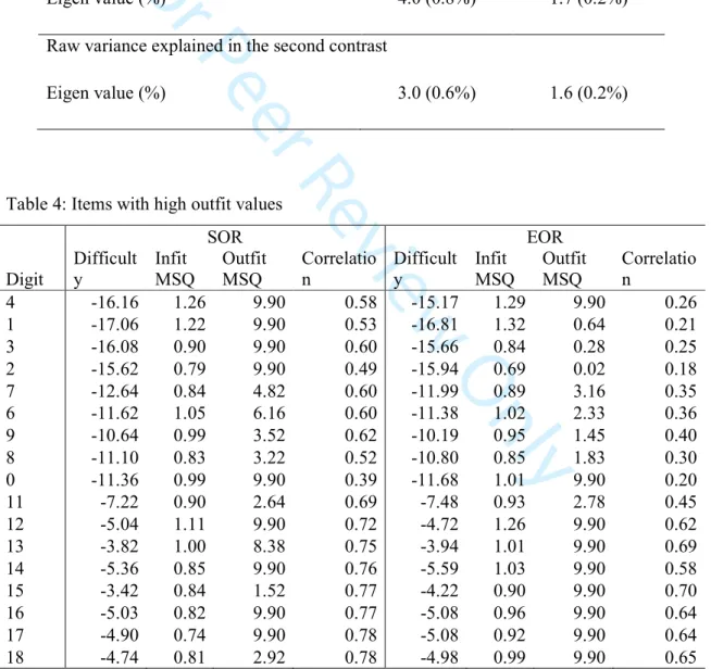 Table 3: Standardised residual variance at start and end of reception  