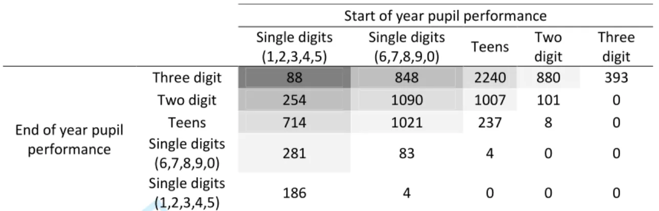 Table 5: Cross tabulation of pupil’s performance from SOR to EOR  