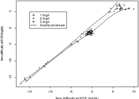 Figure 3: Start and end of year item difficulties with 95% confidence intervals 