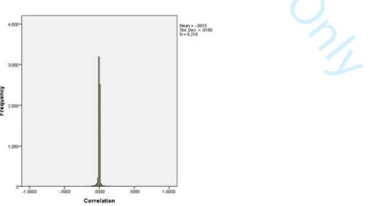 Figure A1: Histogram of residual correlations between observed and expected responses