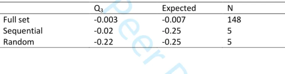 Table A2: Q3 statistics for the Full dichotomous model and the testlet models. 