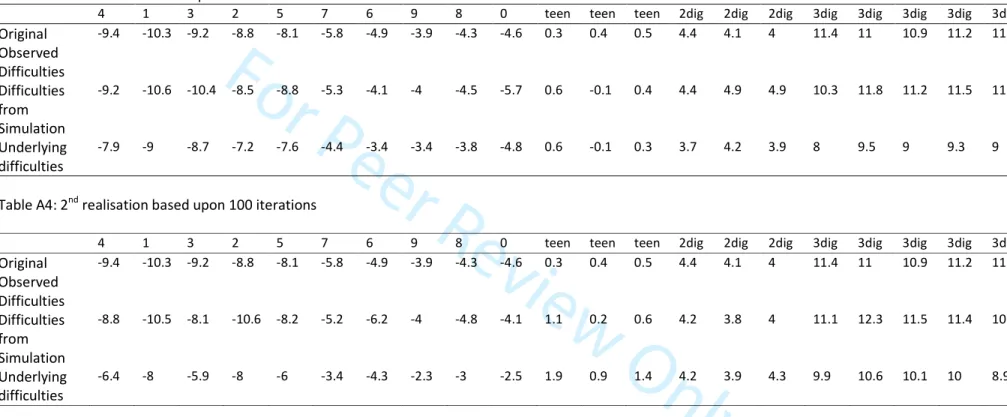 Table A3: 1 st  realisation based upon 100 iterations 
