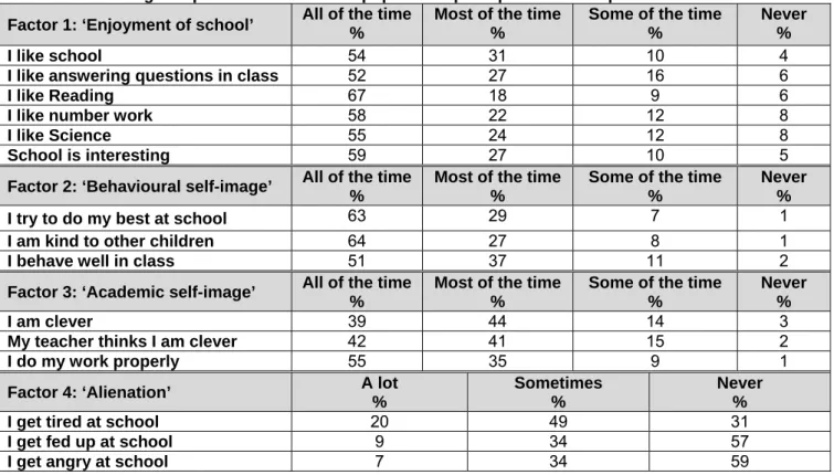 Table 2.1 Percentage response rate for Year 2 pupils’ self-perceptions factor questions   Factor 1: ‘Enjoyment of school’  All of the time 