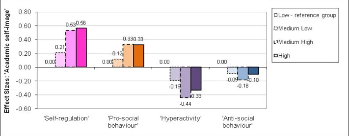 Figure 2.4: The effect of ‘Academic self-image’ on children’s social/behavioural  development from Year 1 to Year 5 