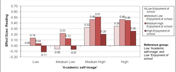 Figure 2.7: The combined effects of ‘Enjoyment of school’ and ‘Academic self-image’ on  progress in Reading from Year 1 to Year 5 