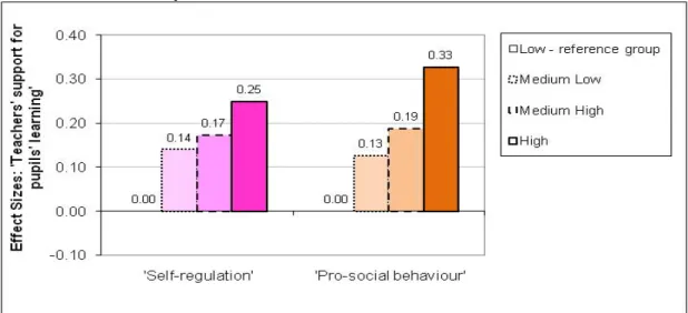Figure 3.1: The effect of ‘Teachers’ support for pupils’ learning’ on children’s  social/behavioural development from Year 1 to Year 5 