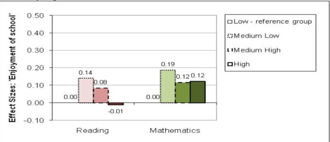 Figure 5.1: The effect of ‘Enjoyment of school’ measured at Year 2 on children’s Reading  and Mathematics progress from Year 1 to Year 5 