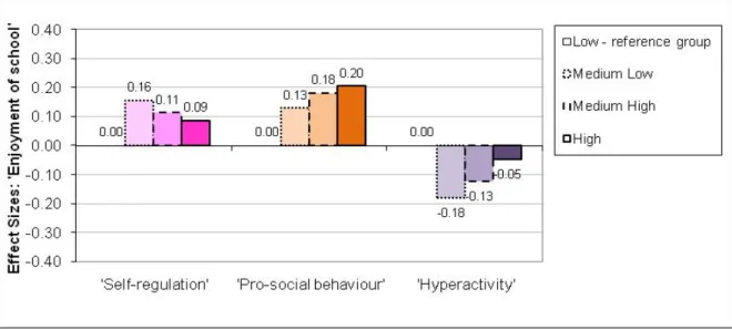 Figure 5.2: The effects of ‘Enjoyment of school’ measured at Year 2 on children’s  social/behavioural development from Year 1 to Year 5 