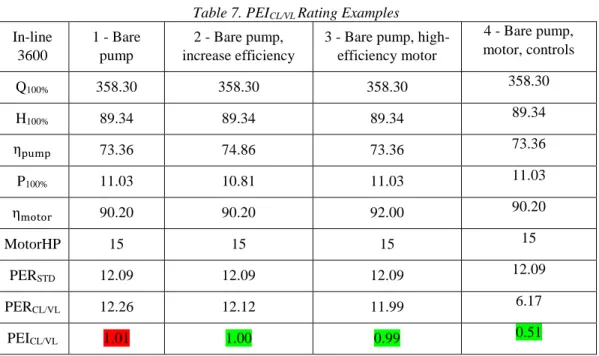 Table 7 summarizes these three options and shows representative PEI CL/VL . In this example, the bare pump as tested fails the PEI  criteria, but increasing the efficiency of the pump or motor or adding continuous controls results in a compliant rating