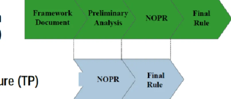Figure 1. Test Procedure and Standards Rulemaking Process (US DOE, 2016b) 