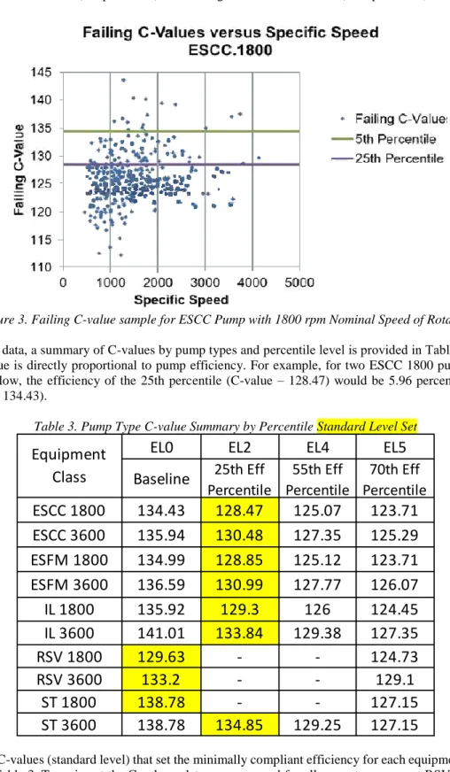 Figure 3. Failing C-value sample for ESCC Pump with 1800 rpm Nominal Speed of Rotation 