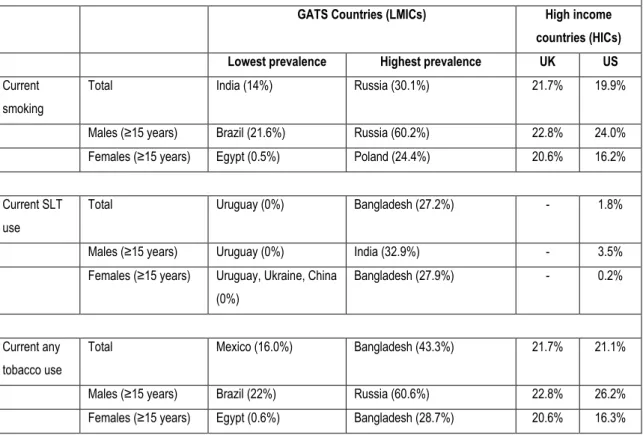 Table 2.1: Comparison of tobacco use prevalence between low- and middle-income countries (LMICs) and high income  countries (HICs)  46 