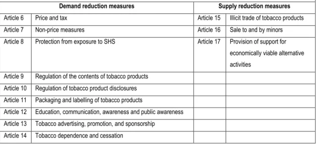 Table 2.2: Demand and supply reduction measures outlined in the WHO Framework Convention on Tobacco Control  (FCTC) 2003 16