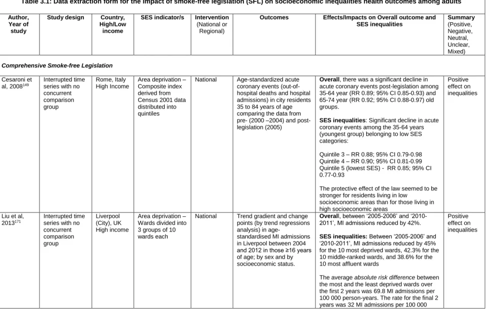 Table 3.1: Data extraction form for the impact of smoke-free legislation (SFL) on socioeconomic inequalities health outcomes among adults