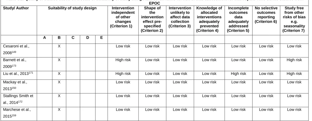 Table 3.2: Quality of studies based on a scale of suitability of study design and seven items for risk of bias assessment for Interrupted Time Series Studies from  EPOC