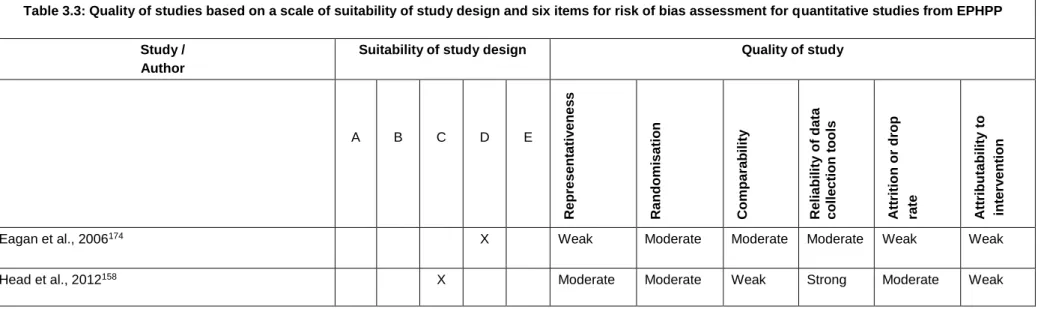 Table 3.3: Quality of studies based on a scale of suitability of study design and six items for risk of bias assessment for quantitative studies from EPHPP 