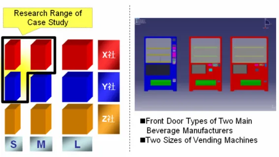 Figure 1: Front door types of two main beverage manufacturers and two Sizes of vending machines as a case study 