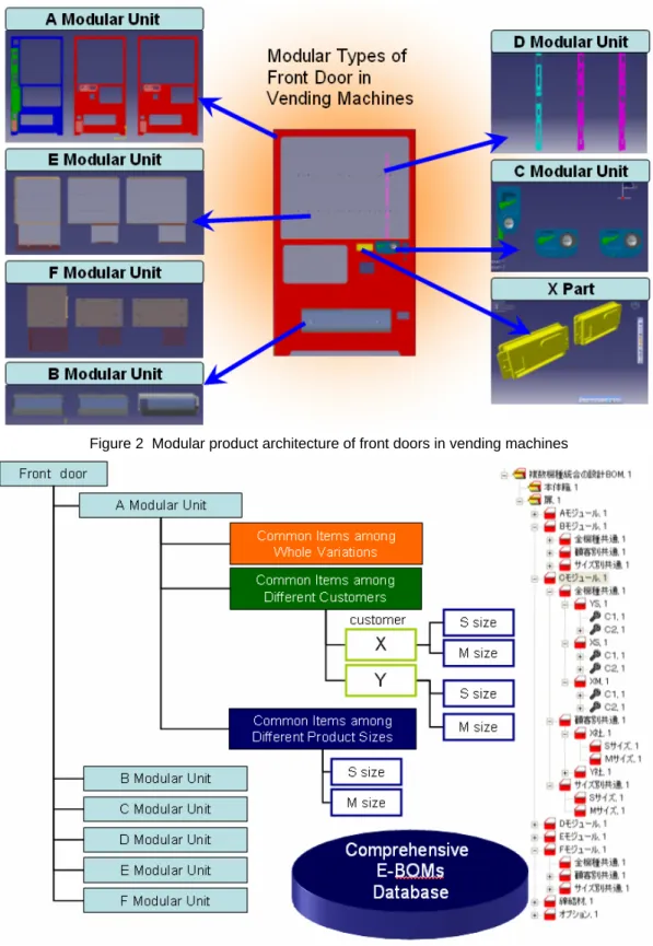 Figure 2  Modular product architecture of front doors in vending machines 
