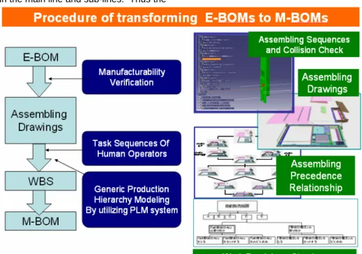 Figure 4: A Proposed Procedure of Transforming the E-BOMs to M-BOMs 