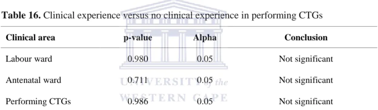 Table 16. Clinical experience versus no clinical experience in performing CTGs 