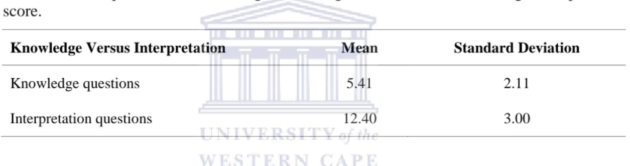 Table  17.  Comparison  of  the  average  knowledge  score  versus  the  average  interpretation  score
