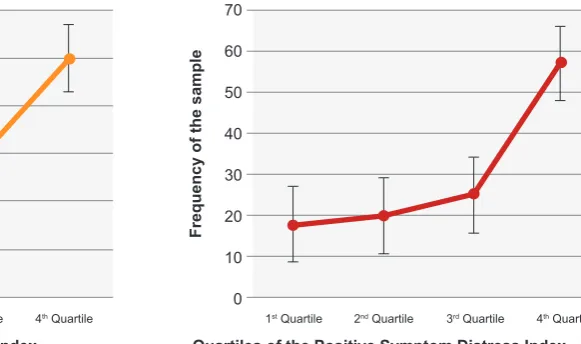 Figure 1 – Distribution of the sample by quartiles of the Rey Complex Figures copy and memory reproduction (n = 120)