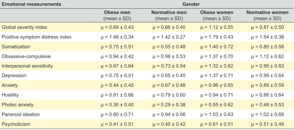 Table 4 – Means and standard deviations of distress measurements of the severe obesity sample (n = 120) and means and standard deviations of the Portuguese normative sample (n = 302) used by Batista (1993) in his study about the genesis of panic disorder