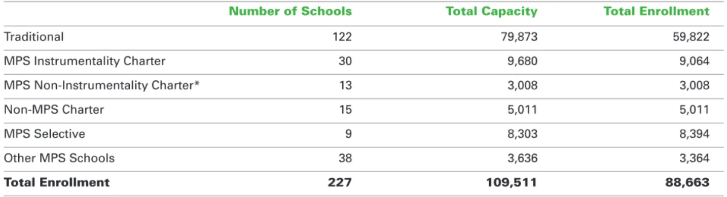 Table 1: Enrollment and Capacity of Public Schools in Milwaukee by School Type