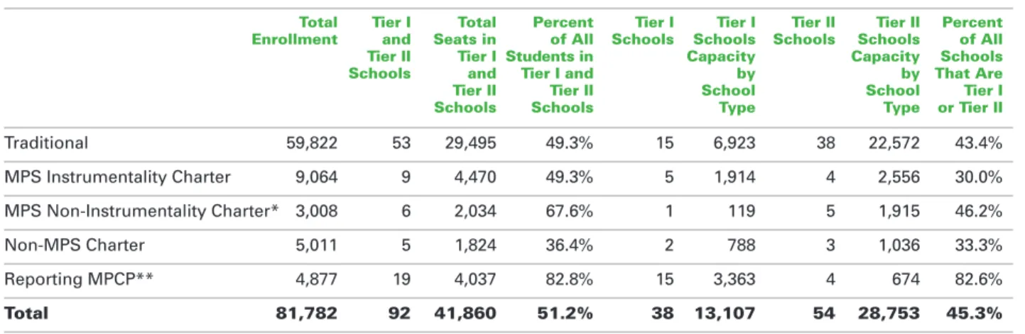 Table 5: Zip Code Analysis: Tier I and Tier II Capacity by School Type